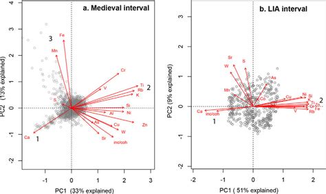 Interpretation of biplots in principal components analysis.